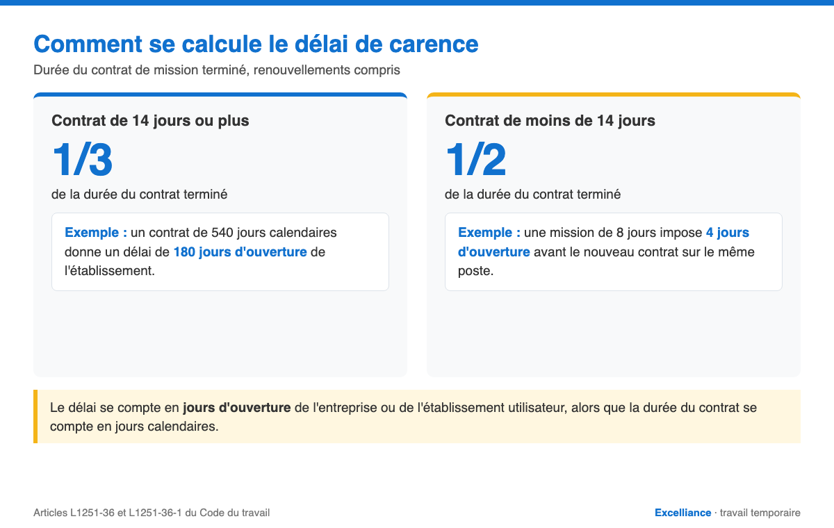 Schéma du calcul du délai de carence en intérim : un tiers de la durée du contrat terminé si elle atteint 14 jours (exemple : 540 jours calendaires donnent 180 jours d'ouverture), la moitié si elle est inférieure (exemple : 8 jours donnent 4 jours d'ouverture)