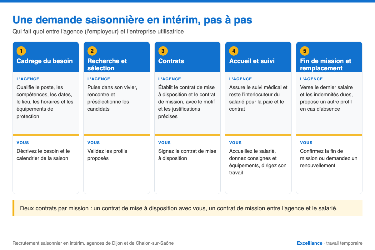 Schéma en cinq étapes d'une demande de recrutement saisonnier en intérim : cadrage du besoin, recherche et sélection, contrats, accueil et suivi, fin de mission et remplacement, avec le rôle de l'agence et celui de l'entreprise utilisatrice à chaque étape